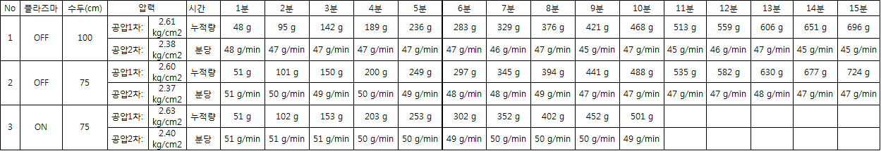 1차 시작품 분사량 시험 결과- 오텍캐리어