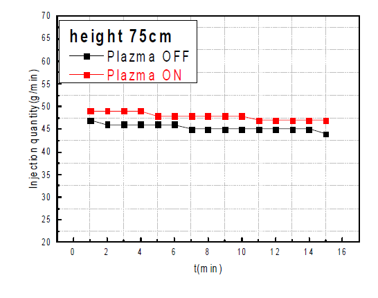 플라즈마 유무에 따른 분사량비교