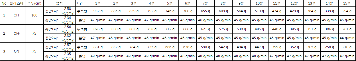 1차 시작품 분사량 시험결과- 한양대