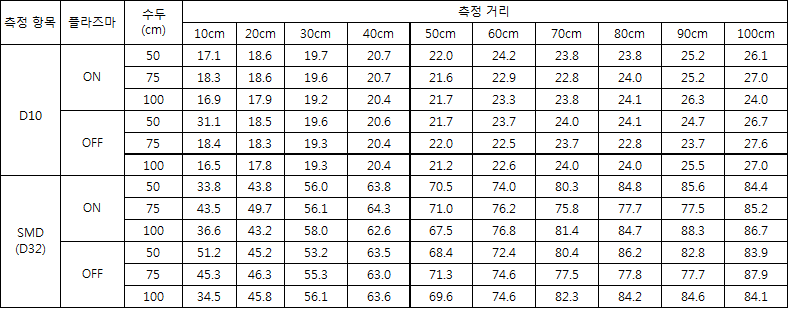 위상도플러 입자분석(PDPA) 시험 결과