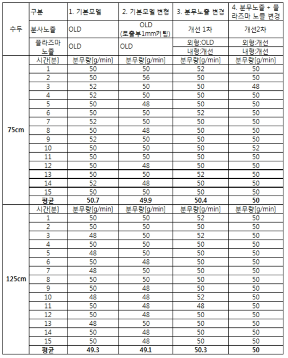 액체펌프 적용 및 노즐개선시 분사량 시험 결과비교