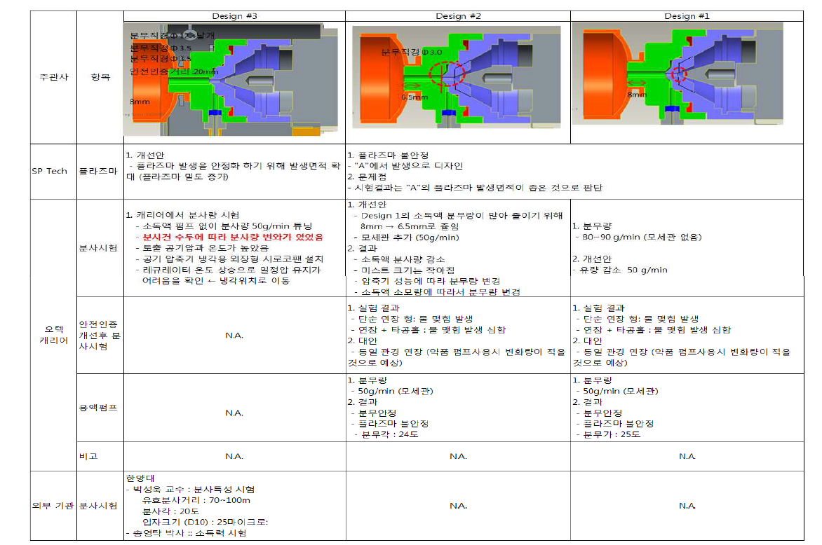 분사노즐 설계 개선 이력(1/2)