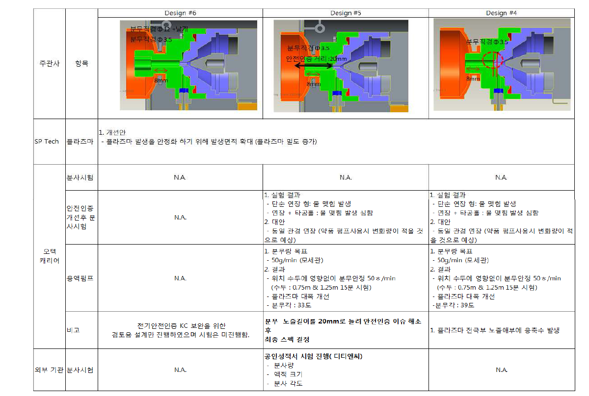 분사노즐 설계 개선 이력(2/2)