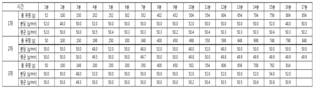 2차 시작품 분사량 시험 결과