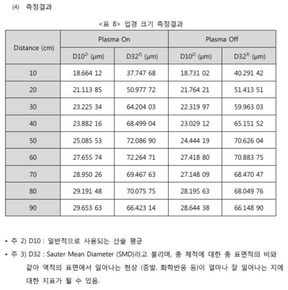 2차 시작품 분사 입경 시험 결과