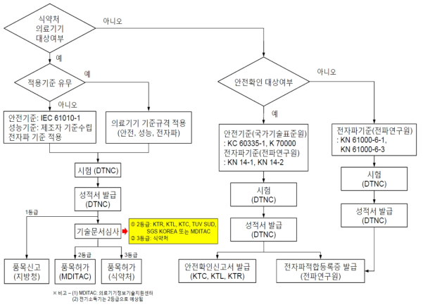 소독기 인증 프로세스