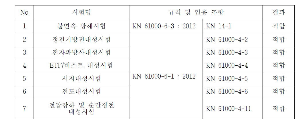 전자파 분야 시험항목