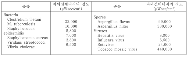 미생물의 종류에 따라 99.9% 소독을 위한 자외선 에너지의 정도