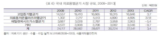 국내 의료용 멸균기 시장규모 2009-2013 (단위 : 백만원)