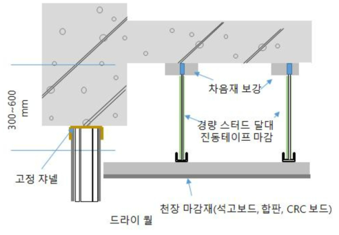 달대 진동 보강 모식도