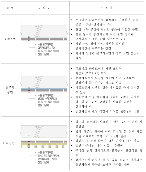 층간차음재 시공법