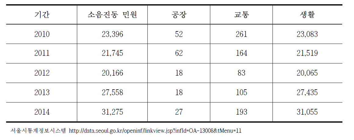 소음진동 관련 민원수