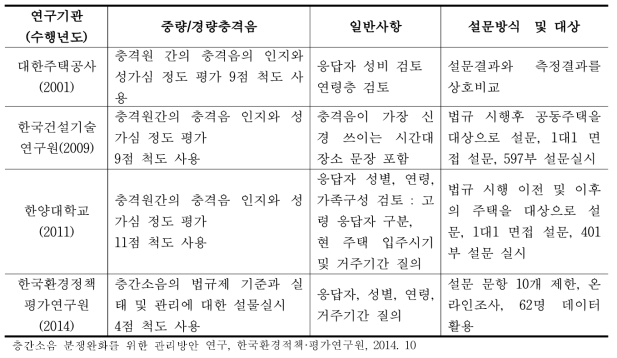 기존 층간소음 설문조사 연구