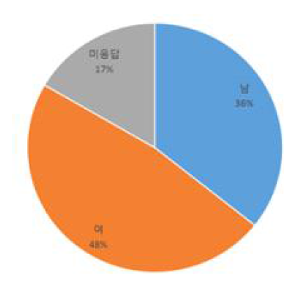 응답자의 성별