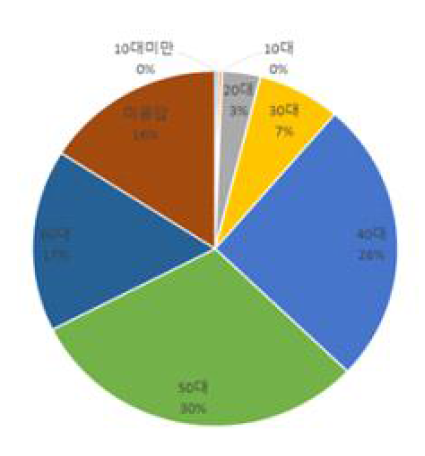 응답자의 나이