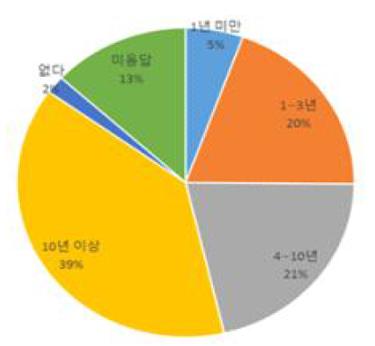 응답자의 거주기간