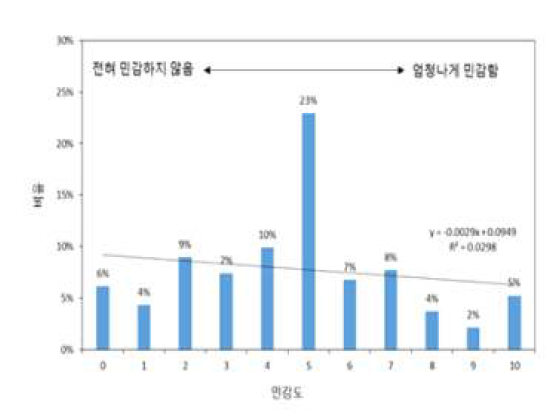 응답자의 민감도