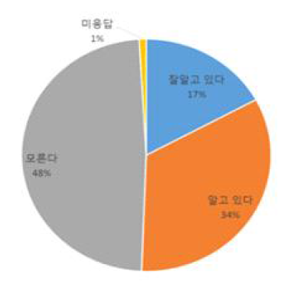 층간소음 규제기준 숙지여부