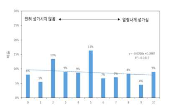 중량충격음의 성가심 정도