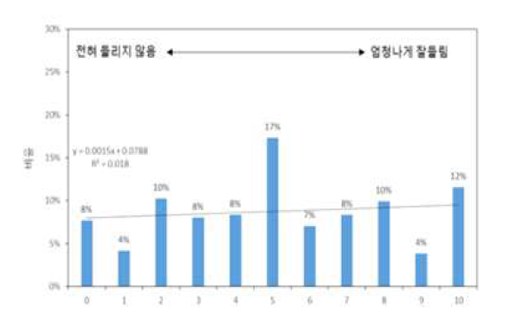 중량충격음의 인지정도