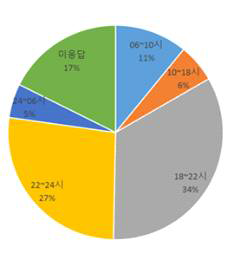 바닥충격음 성가심이 큰 시간