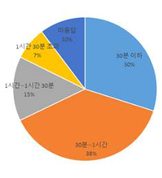 지속시간에 따른 성가심