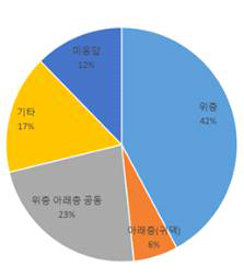 층간소음 보강 비용 주체