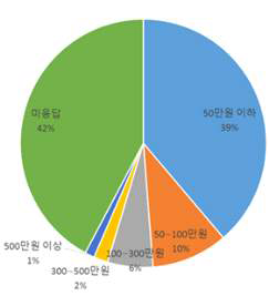 층간소음 보강 비용부담 정도