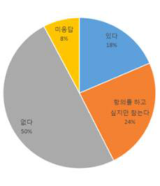 층간소음 발생에 대한 항의 여부