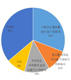 항의를 참는 이유