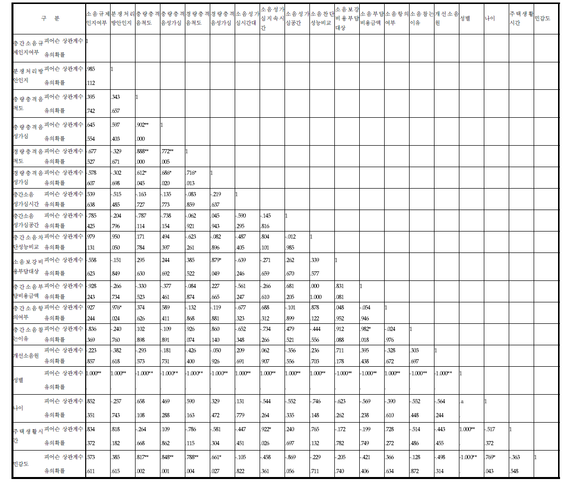 설문 항목간 상관성 분석표
