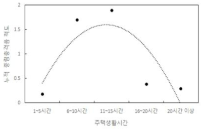 주택생활시간과 누적 중량충격음 척도