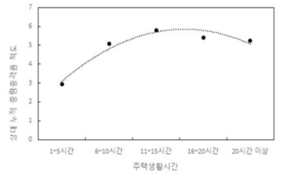 주택생활시간과 상대누적 중량충격음 척도