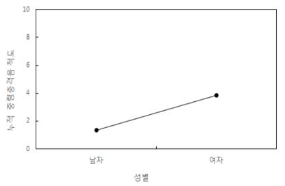 성별에 따른 누적 중량충격음 척도