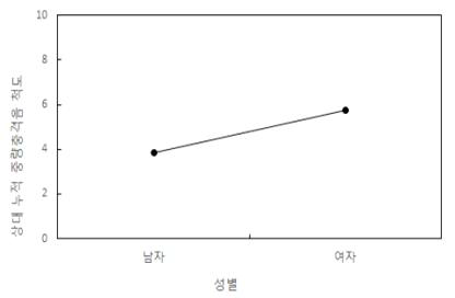 성별에 따른 상대 누적 중량충격음 척도