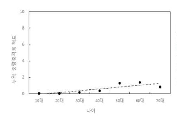 나이에 따른 누적 중량충격음 척도