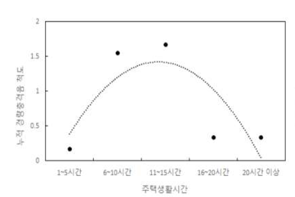 주거생활시간과 누적 경량충격음 척도