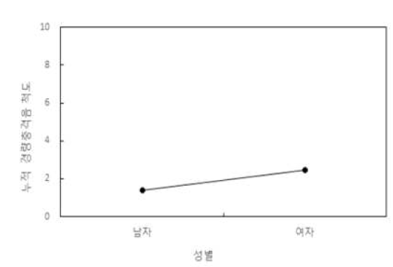 성별에 따른 누적 경량충격음 척도