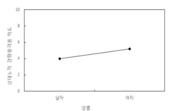 성별에 따른 상대누적 경량충격음 척도