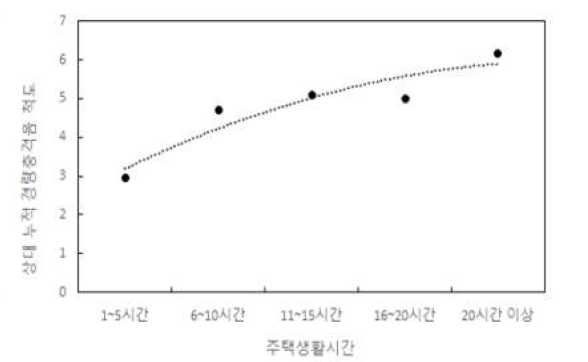 주거생황시간과 상대누적 경량충격음 척도