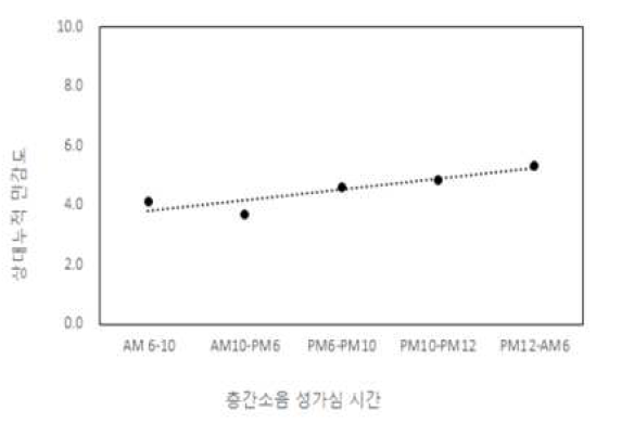 층간소음 성가심 시간과 상대누적 민감도