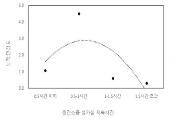 층간소음 성가심 지속시간과 누적민감도