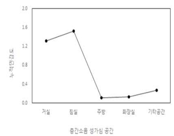 층간소음 성가심 공간과 누적민감도