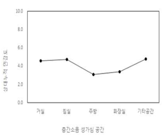 층간소음 성가심 공간과 상대 누적 민감도