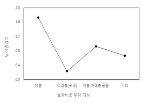 보강비용 부담 대상과 누적민감도