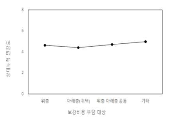 보강비용 부담 대상과 상대누적 민감도