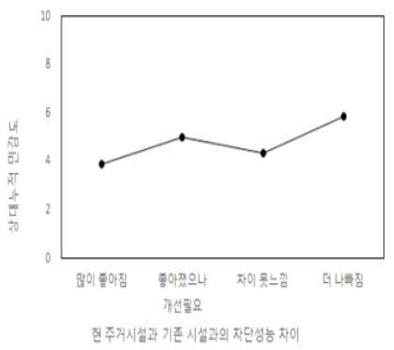 현 주거시설의 차단성능 과 상대누적 민감도