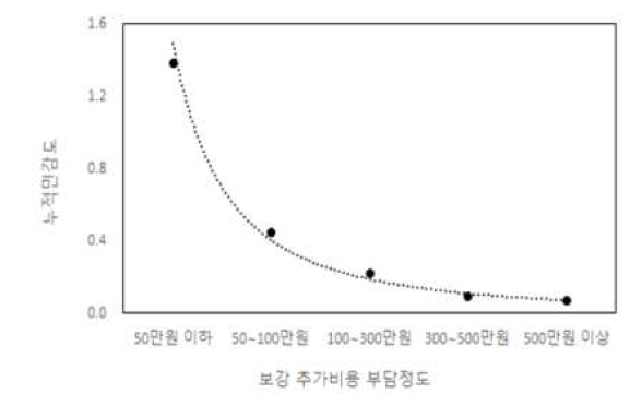 보강 추가비용 부담정도와 누적 민감도