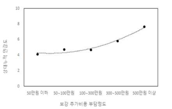 보강 추가비용 부담 및 상대누적도