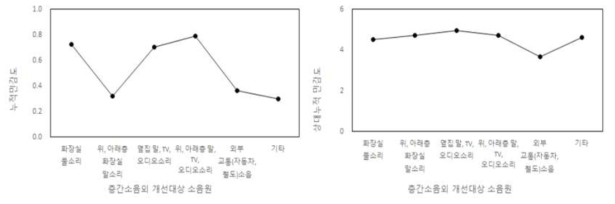 층간소음외 개선대상 소음원과 누적 민감도 및 상대 누적 민감도